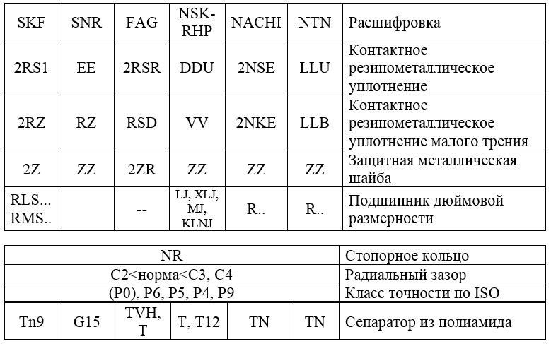 Подшипник без маркировки почему
