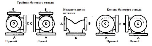 фланцы, соответствующие маркировке asme