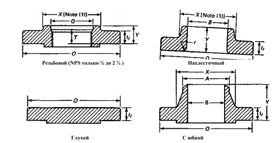 фланцы, соответствующие маркировке asme