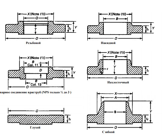 фланцы, соответствующие маркировке asme