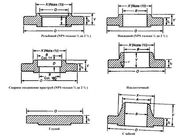 фланцы, соответствующие маркировке asme