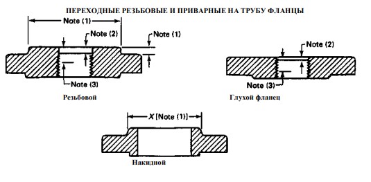 фланцы, соответствующие маркировке asme