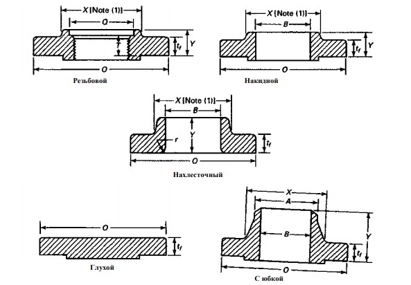 фланцы, соответствующие маркировке asme