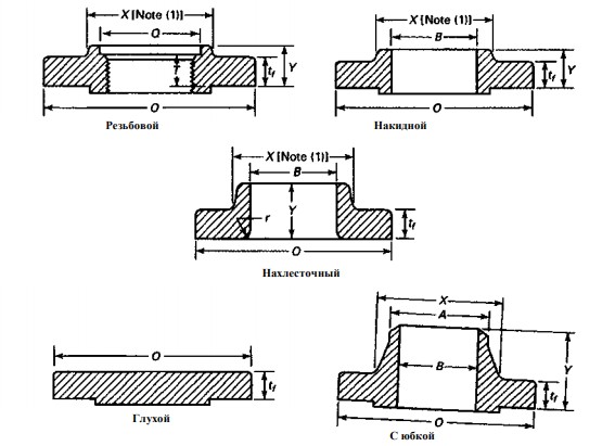 фланцы, соответствующие маркировке asme