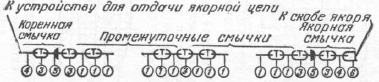 Маркировка якорной цепи на судне