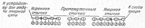 Маркировка якорной цепи на судне