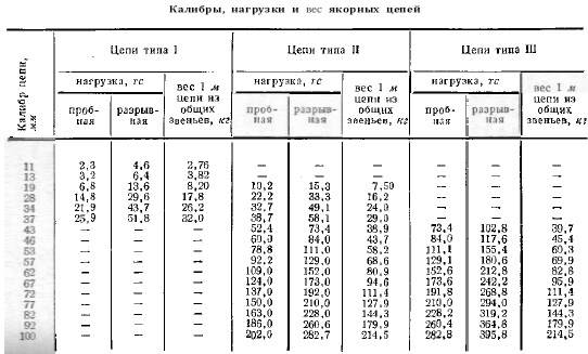 Маркировка якорной цепи на судне