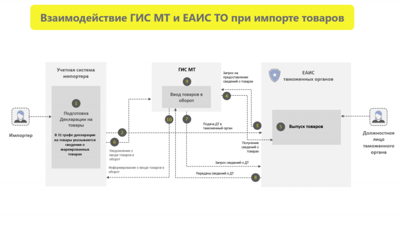 Таможенные требования к импортным этикеткам